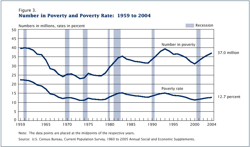 Us Poverty Line Chart